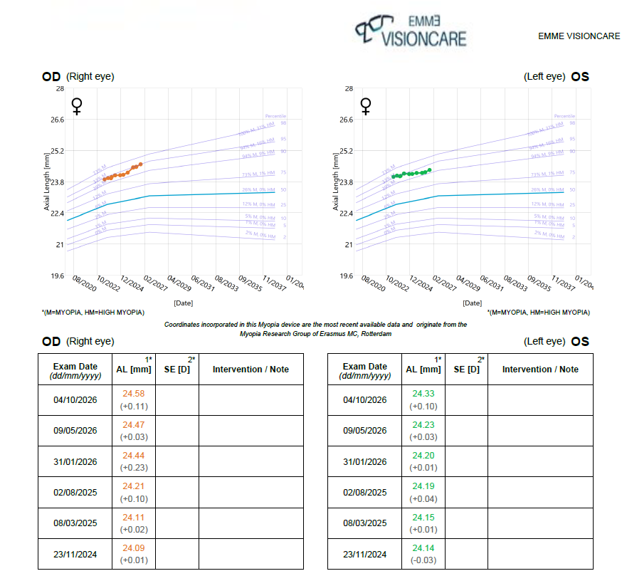 Example axial-length growth chart showing changes in both eyes over time during myopia monitoring
